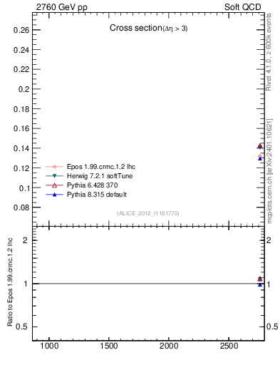 Plot of xsec in 2760 GeV pp collisions