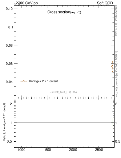 Plot of xsec in 2760 GeV pp collisions