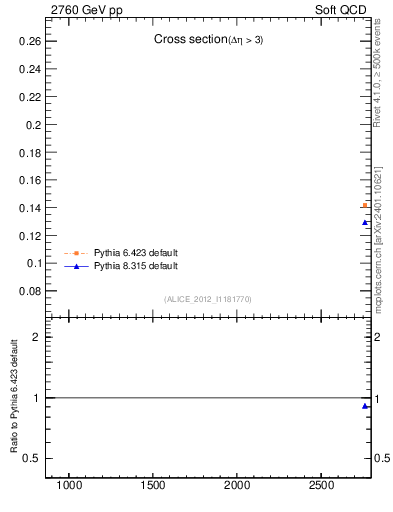 Plot of xsec in 2760 GeV pp collisions