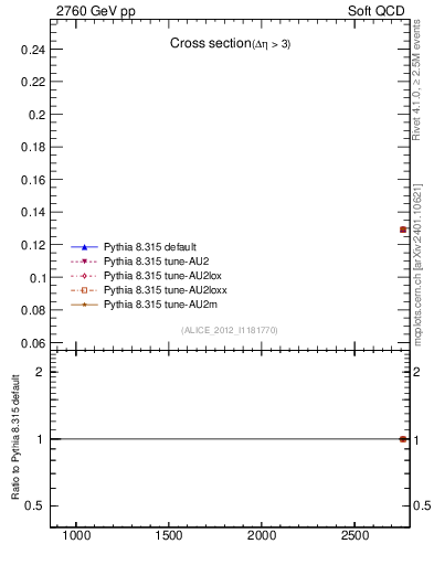 Plot of xsec in 2760 GeV pp collisions