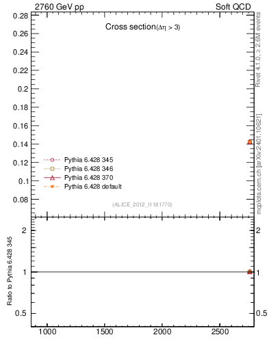 Plot of xsec in 2760 GeV pp collisions