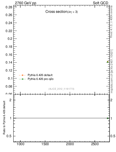 Plot of xsec in 2760 GeV pp collisions
