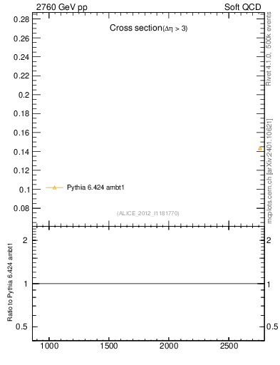 Plot of xsec in 2760 GeV pp collisions