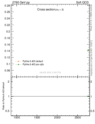 Plot of xsec in 2760 GeV pp collisions
