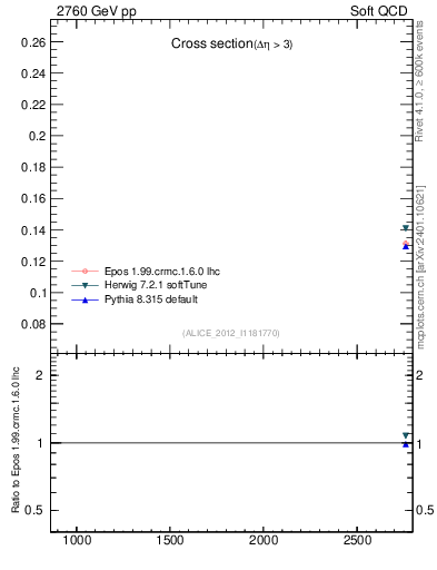 Plot of xsec in 2760 GeV pp collisions