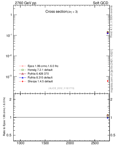 Plot of xsec in 2760 GeV pp collisions