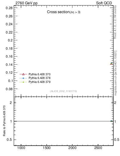 Plot of xsec in 2760 GeV pp collisions