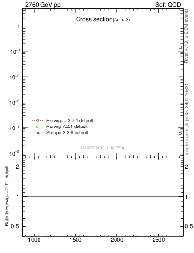 Plot of xsec in 2760 GeV pp collisions