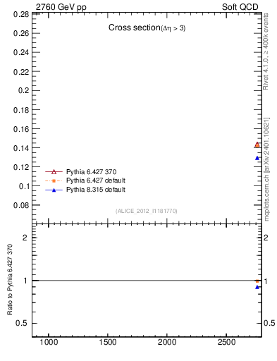 Plot of xsec in 2760 GeV pp collisions