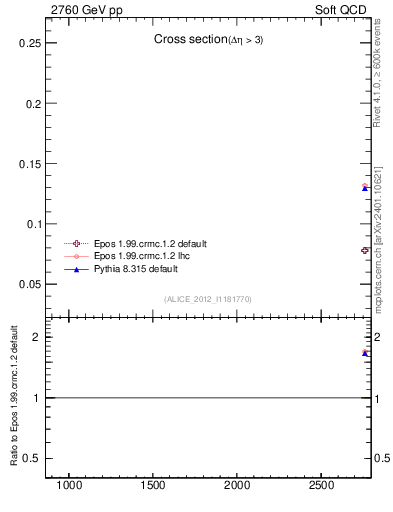 Plot of xsec in 2760 GeV pp collisions
