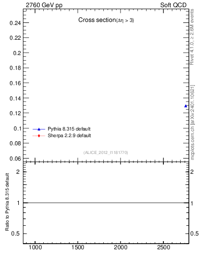 Plot of xsec in 2760 GeV pp collisions