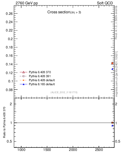 Plot of xsec in 2760 GeV pp collisions