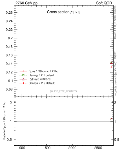 Plot of xsec in 2760 GeV pp collisions