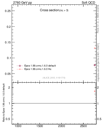 Plot of xsec in 2760 GeV pp collisions