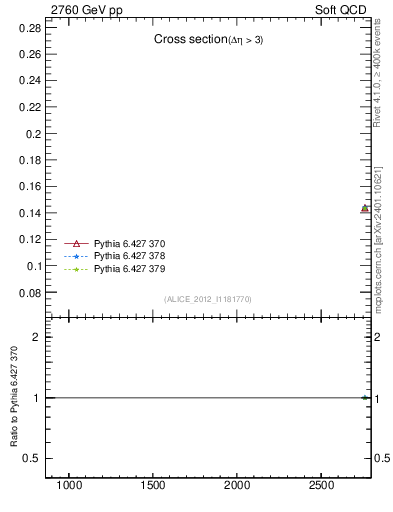 Plot of xsec in 2760 GeV pp collisions