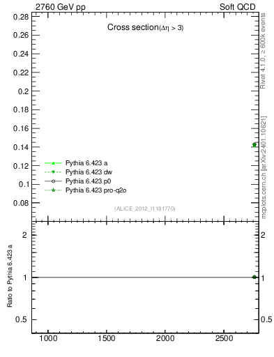Plot of xsec in 2760 GeV pp collisions