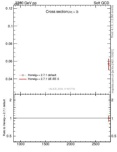 Plot of xsec in 2760 GeV pp collisions