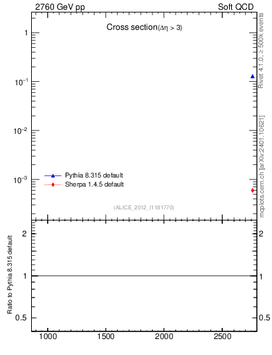 Plot of xsec in 2760 GeV pp collisions