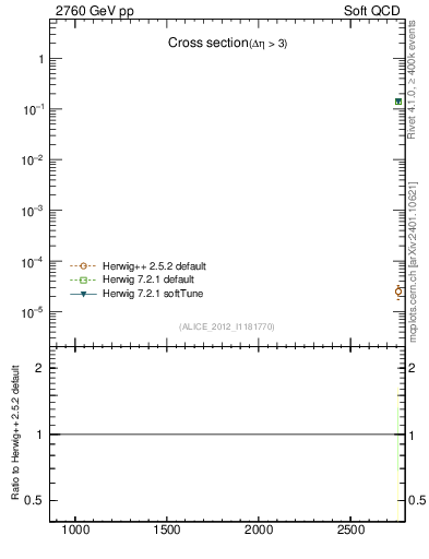 Plot of xsec in 2760 GeV pp collisions