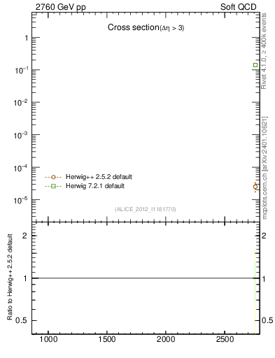 Plot of xsec in 2760 GeV pp collisions