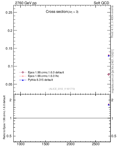 Plot of xsec in 2760 GeV pp collisions