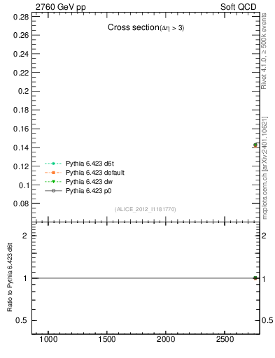 Plot of xsec in 2760 GeV pp collisions