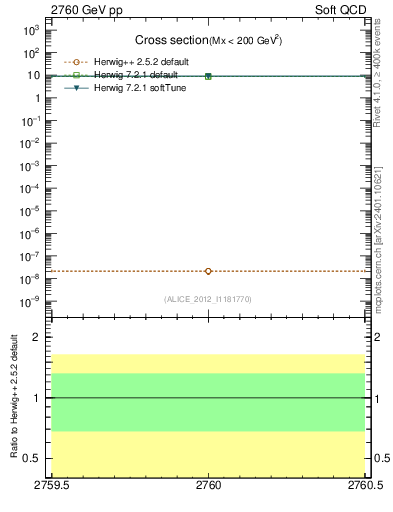 Plot of xsec in 2760 GeV pp collisions