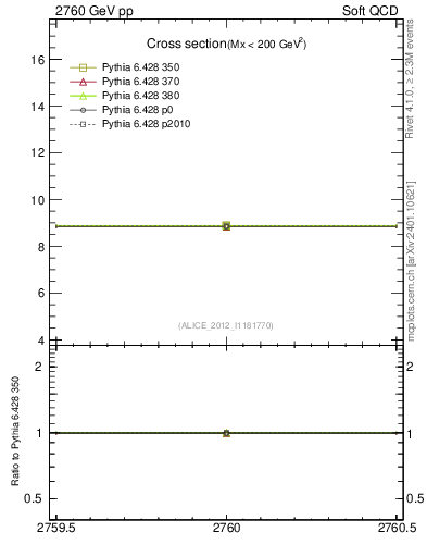 Plot of xsec in 2760 GeV pp collisions