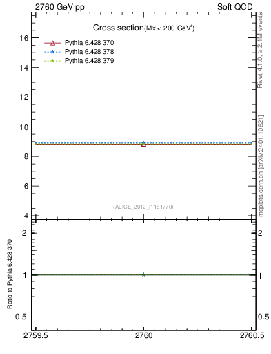 Plot of xsec in 2760 GeV pp collisions