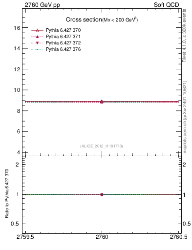 Plot of xsec in 2760 GeV pp collisions