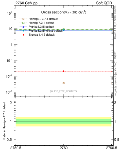 Plot of xsec in 2760 GeV pp collisions