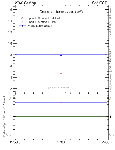 Plot of xsec in 2760 GeV pp collisions
