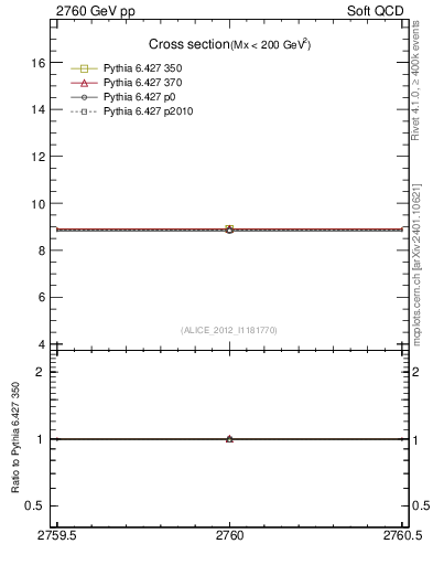 Plot of xsec in 2760 GeV pp collisions