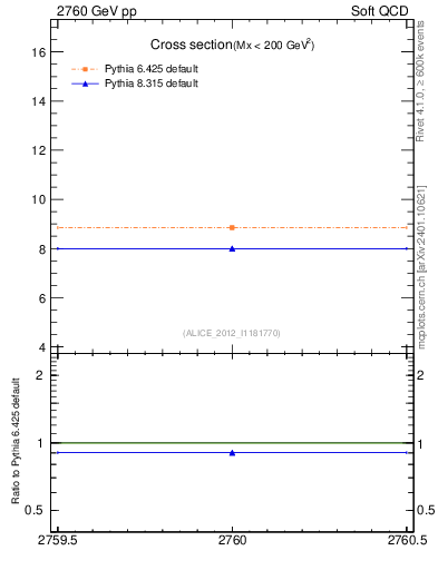 Plot of xsec in 2760 GeV pp collisions