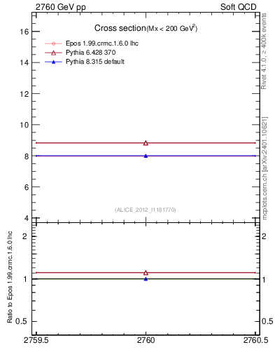Plot of xsec in 2760 GeV pp collisions