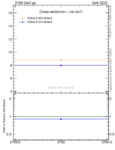 Plot of xsec in 2760 GeV pp collisions