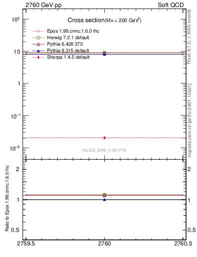 Plot of xsec in 2760 GeV pp collisions