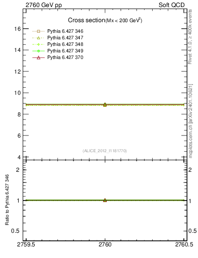 Plot of xsec in 2760 GeV pp collisions
