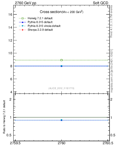 Plot of xsec in 2760 GeV pp collisions