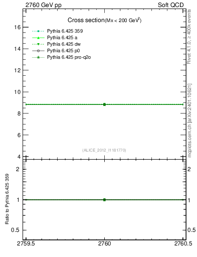 Plot of xsec in 2760 GeV pp collisions