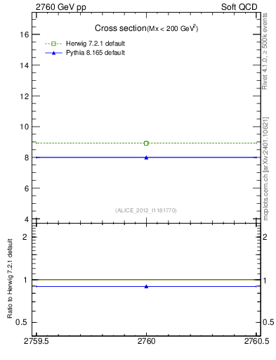 Plot of xsec in 2760 GeV pp collisions