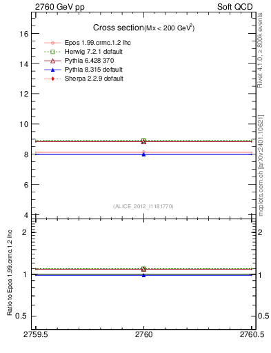 Plot of xsec in 2760 GeV pp collisions