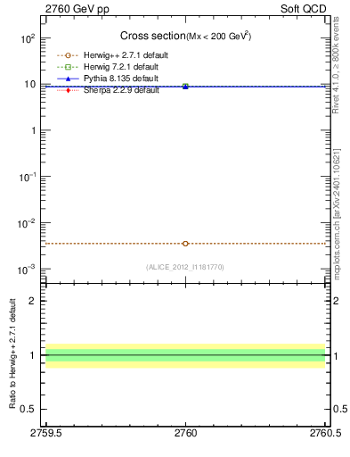 Plot of xsec in 2760 GeV pp collisions