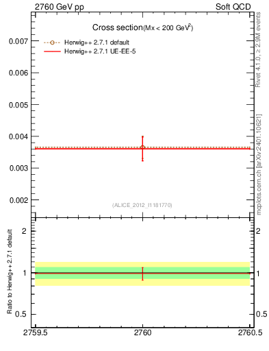 Plot of xsec in 2760 GeV pp collisions