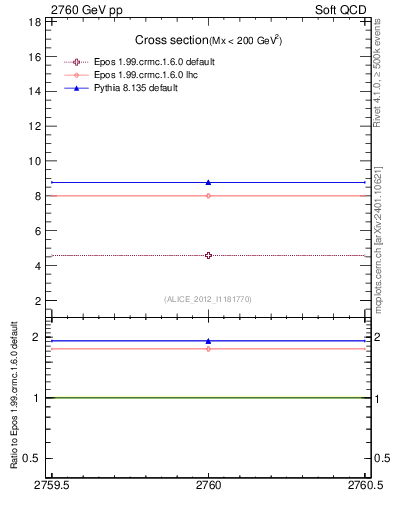 Plot of xsec in 2760 GeV pp collisions
