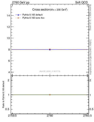 Plot of xsec in 2760 GeV pp collisions