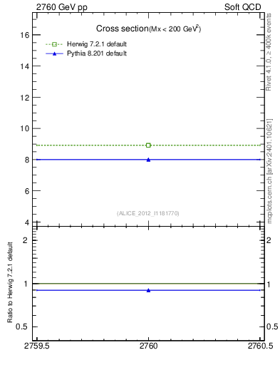 Plot of xsec in 2760 GeV pp collisions