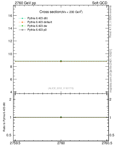 Plot of xsec in 2760 GeV pp collisions