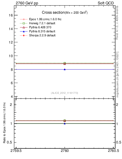 Plot of xsec in 2760 GeV pp collisions