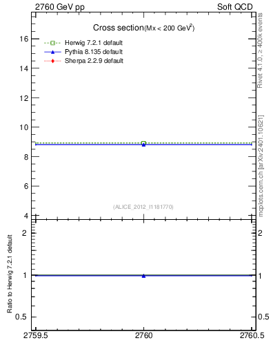 Plot of xsec in 2760 GeV pp collisions